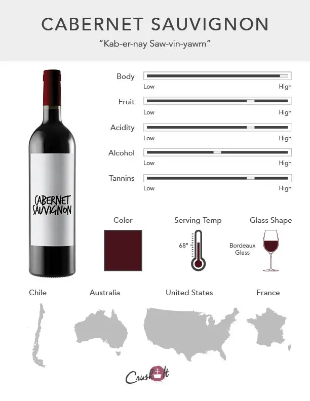 Cabernet Sauvignon Grape Infographic showing wine profile for Cabernet Sauvignon, wine color for Cabernet Sauvignon, serving temperature for Cabernet Sauvignon, glass style for Cabernet Sauvignon, and countries that produce Cabernet Sauvignon