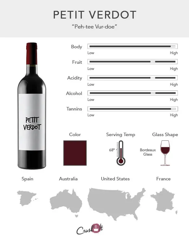 Petit Verdot Grape Infographic showing wine profile for Petit Verdot, wine color for Petit Verdot, serving temperature for Petit Verdot, glass style for Petit Verdot, and countries that produce Petit Verdot